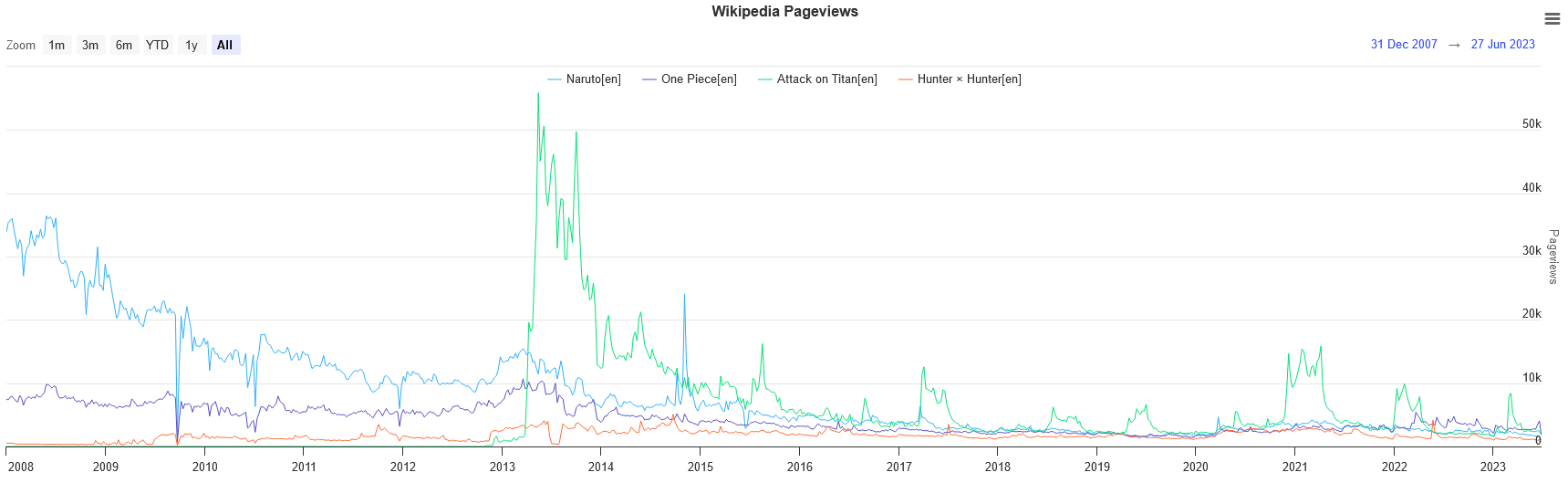 graphWikiSharkNarOPTitansHxH2008-2023.PNG